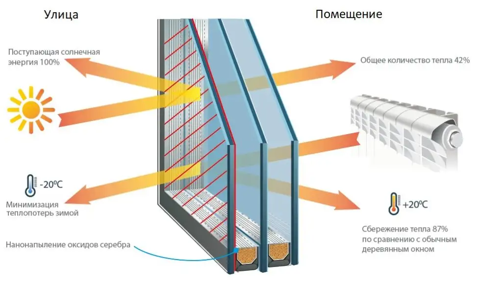 Мультифункциональный стеклопакет